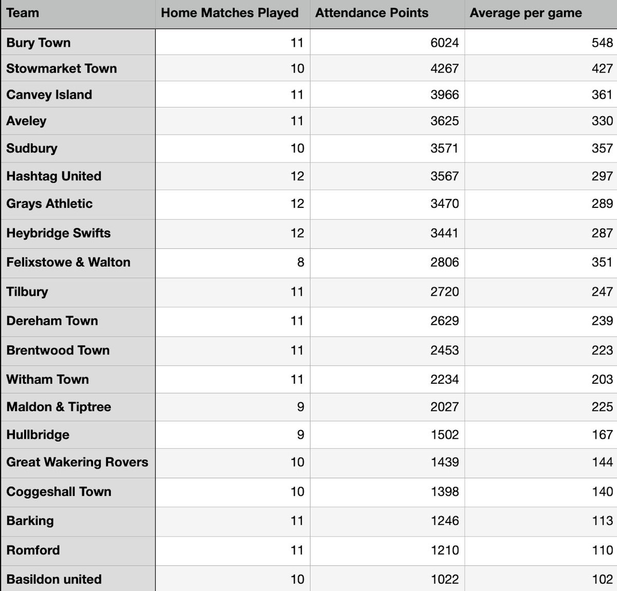 Non League Attendance tweet media