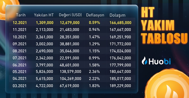HTX_Turkiye's tweet photo. $HT yakımı tamamlandı 🔥

Huobi Global 1,309 milyon $HT (yaklaşık 12,679 milyon USDT) yaktı!