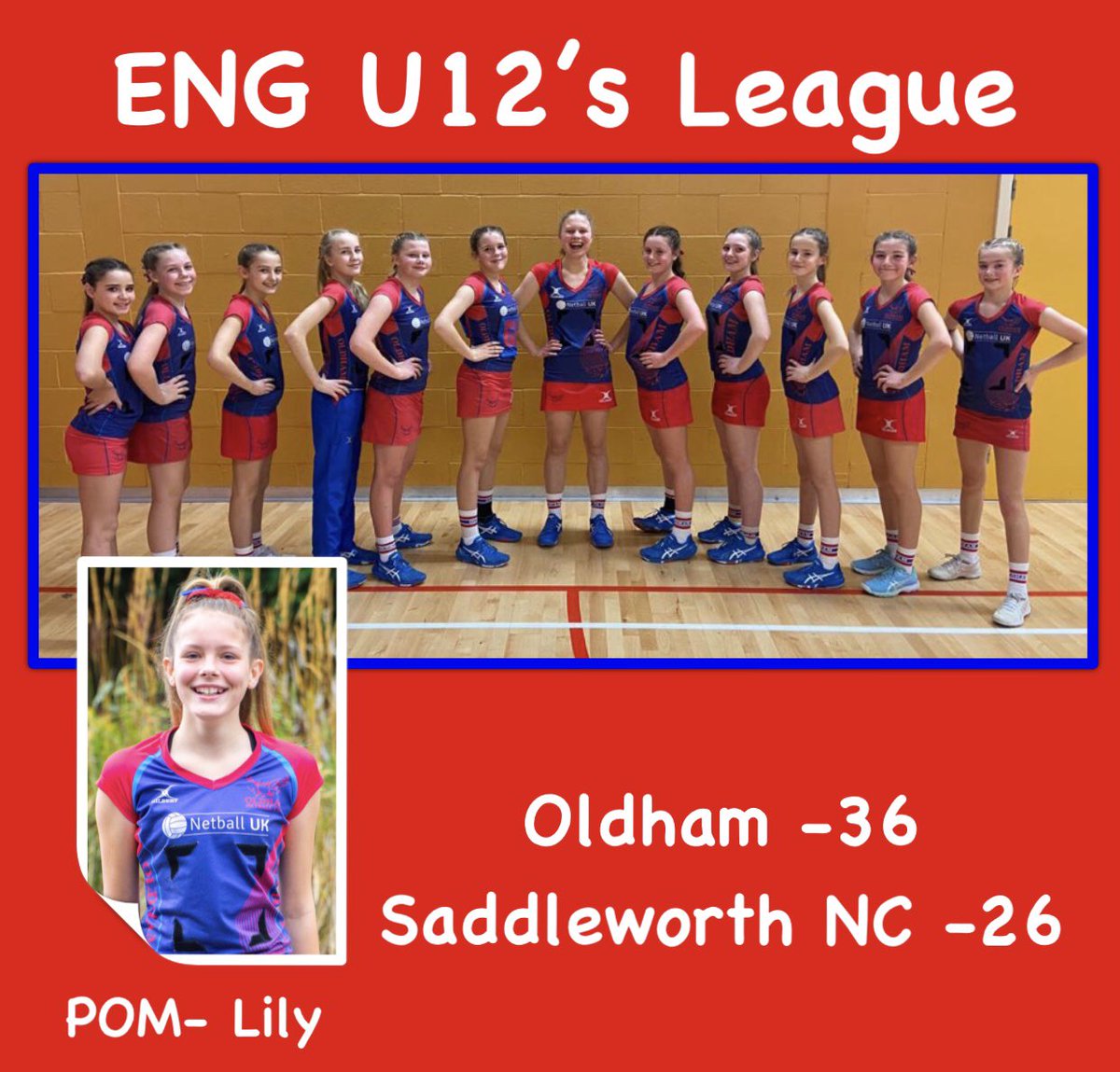 OldhamNetball's tweet photo. 🤩Game 2 saw our super U12’s continue their winning streak in the @ENGSportsUK1 league against a solid @SaddleworthNet 👏🏻👏🏻👏🏻❤️💙#ProudClub #ONCgirls https://t.co/BZlxoP5QwW