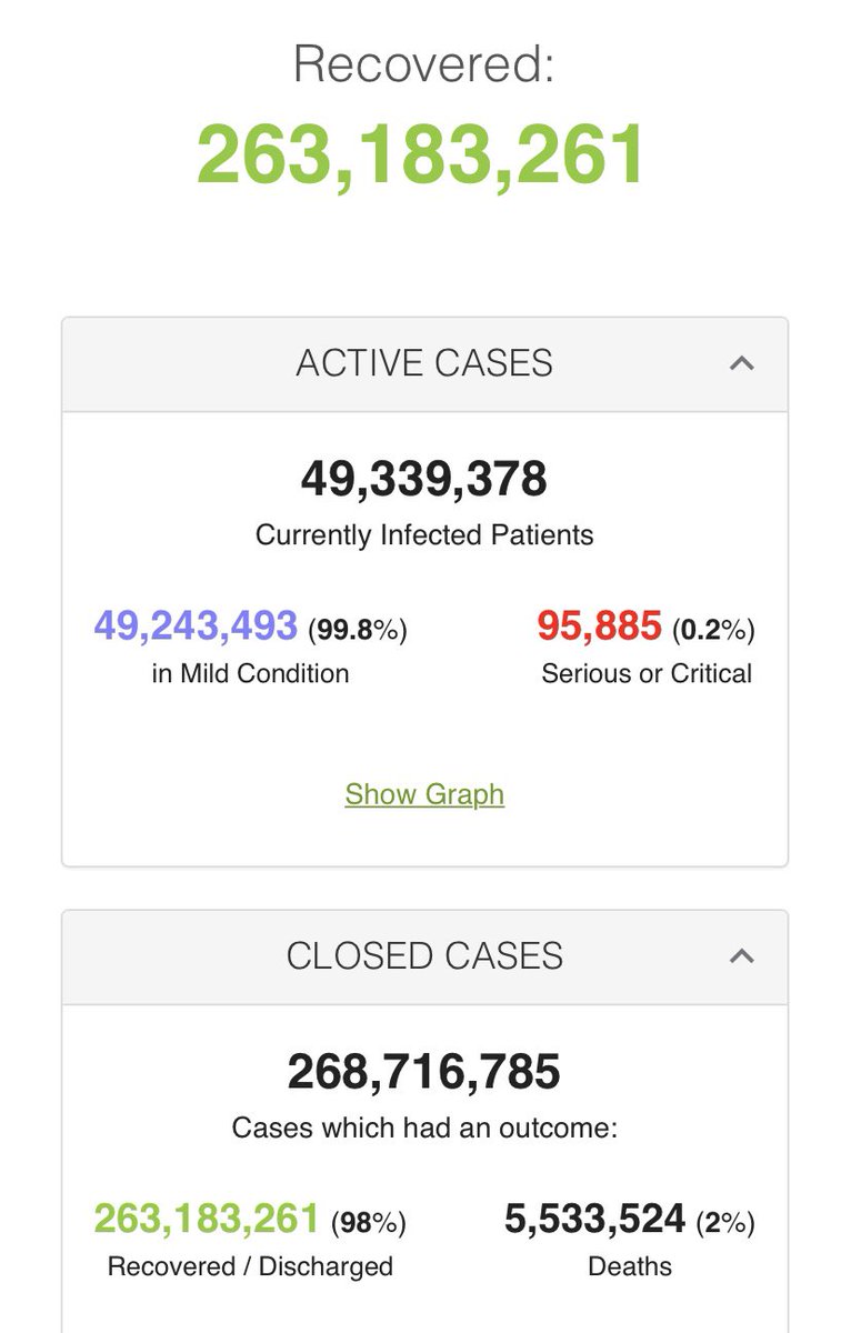 2bluntstilettos's tweet photo. @mbraden66 @joy80178062 @DH4Christ The virus is mild in 99.8% of current cases globally. The unvaccinated are no threat to anyone. Risk of being in the 0.2% group is tiny unless you’re very old or obese #realdata #worldometers #stopthefear https://t.co/8wLm6xwSjI