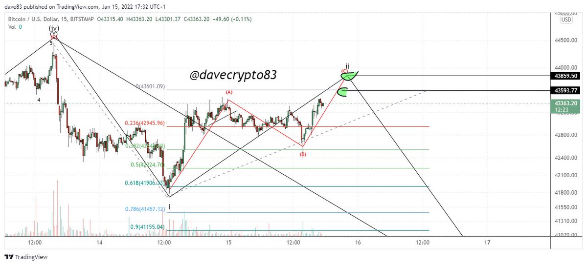 #bitcoin #ew update $btcusd 15min charted on #bitstamp 

we are closing in on the area where we can get a possible reversal and finish a w1-2 

break up there and we will have to look for higher targets 

x.com/DaveCrypto83/s…