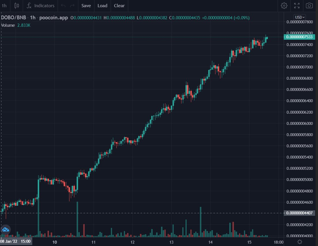 ☝️🔺💎jan 15 - 1H chart💎🔺☝️

#DOGEBONK 7D IN A ROW GREEN CHART
🟢🟢🟢🟢🟢🟢🟢
+55%  and we're just preparing for our ATH ceiling breakthrough (@ 5x)

1k holders before 40k
7.3k reddit.com/r/DogeBONK/

#DOBO #100xgem #memetools #ALTSEASON #BSCGemsAlert #BSC #BSCGems #SmallCaps