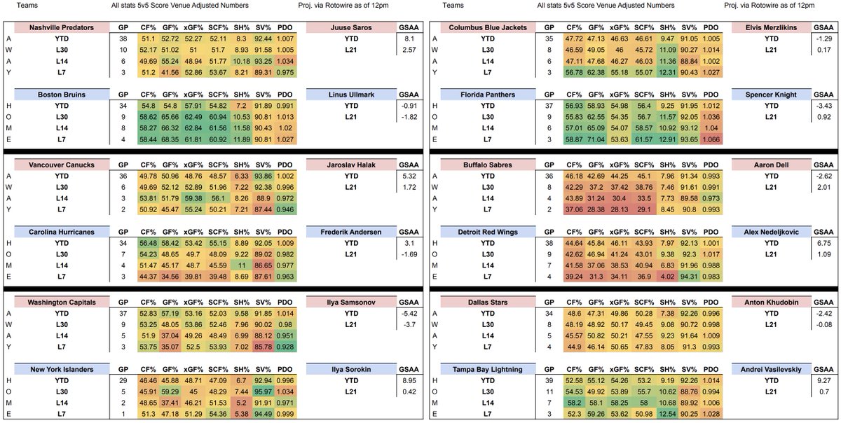 BlueFirePicks's tweet photo. Good Afternoon #GamblingTwitter 

🥶 but ☀️ today in NY today!

Attached are the #HeatSheets for the 13-gm #NHL Slate!

In addition, I have the #WildCardWeekend write-ups pinned on my profile if you're looking for #NFL plays.

Hope everyone enjoys their day, lets make some 💰 https://t.co/YZQIz2Fat5