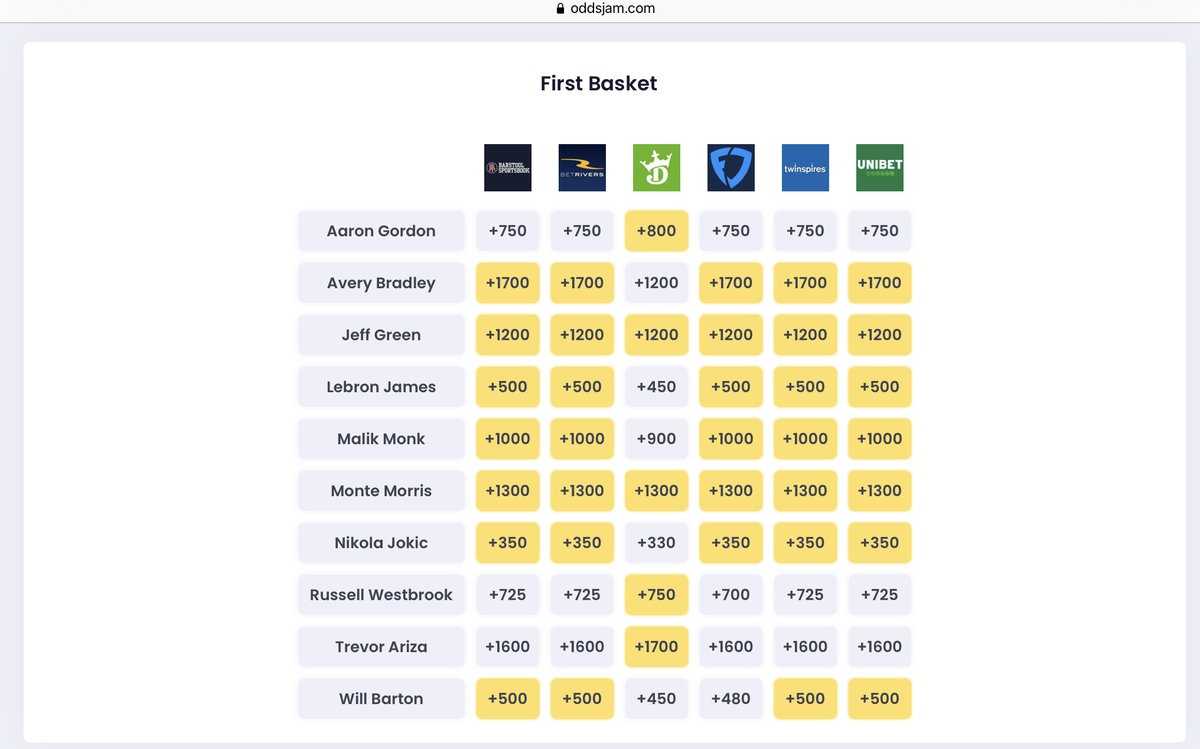 NBAFirstBasket's tweet photo. GIVEAWAY PROMO
My play today is Nurkic 1st basket +410. If he scores 1st (includes FT's), our friends @OddsJam and I will give out $200 to 1 lucky person that retweets this and follows @OddsJam.  

They have 1st basket odds I use to find the best line (see DEN-LAL example below) https://t.co/abncwMFmiV