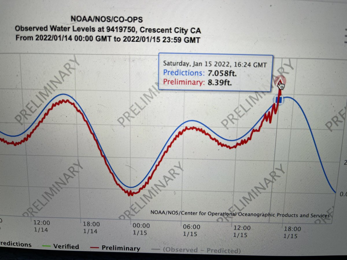 RobMayeda's tweet photo. Port San Luis peaking 2.47 ft above normal tide so far, also Monterey and Crescent City seeing the biggest rises in the 1-2.5 ft+ range so far. Harbors, inlets and smaller bays help to enhance rises #CAwx #TsunamiAdvisory https://t.co/zjMbuiKRvy