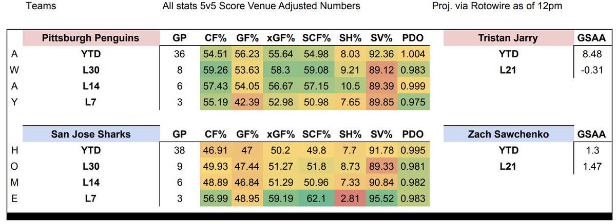 BlueFirePicks's tweet photo. Good Afternoon #GamblingTwitter 

🥶 but ☀️ today in NY today!

Attached are the #HeatSheets for the 13-gm #NHL Slate!

In addition, I have the #WildCardWeekend write-ups pinned on my profile if you're looking for #NFL plays.

Hope everyone enjoys their day, lets make some 💰 https://t.co/YZQIz2Fat5