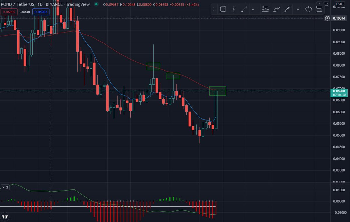Bitconero_chain's tweet photo. If anyone has $POND, take profits because that can't be sustained, folks, run! :D https://t.co/YRGU4wSMmx
