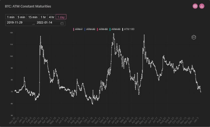 danicazimmer's tweet photo. 1/ BTC and ETH long-dated implied vols are plumbing multi-year lows. what is causing this and where do we go from here? a thread: https://t.co/qtA6DPTqrf