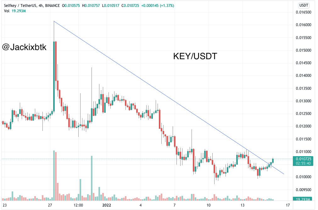 jackixbtk's tweet photo. Breakout confirmed. Aggressive trader can buy now, otherwise wait for a retest. Always DYOR
$KEY #selfkey #cryptotrading https://t.co/4LlVxyaQTw