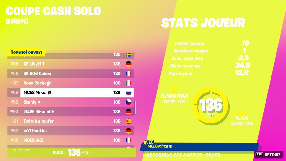58th Qualed for Finals good comeback