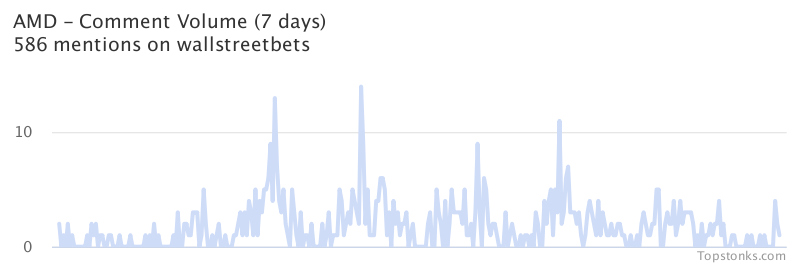 $AMD seeing sustained chatter on wallstreetbets over the last few days

Via https://t.co/7m16Aa3Iq5

#amd    #wallstreetbets https://t.co/vEHdIhu7LT