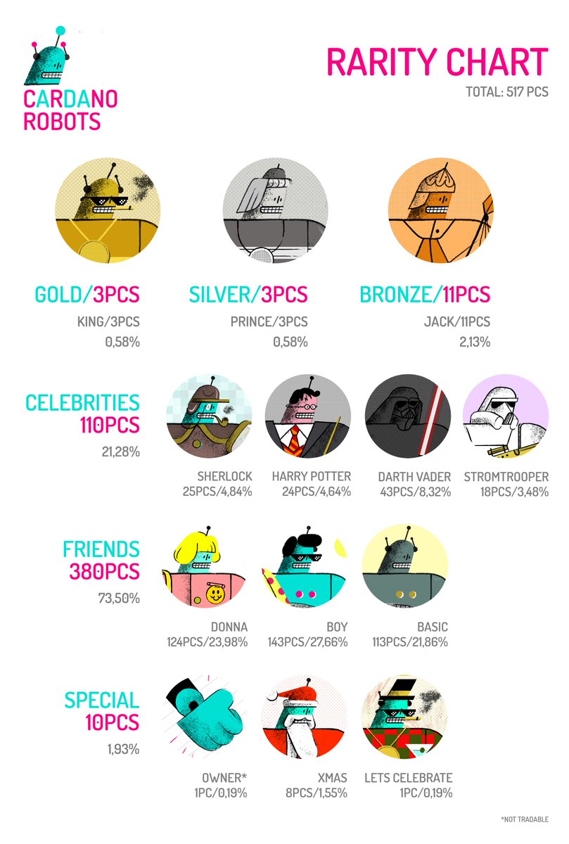 🚨Here is our UPDATED official Cardano Robots RARITY CHART 🙂

#CNFTGiveaway  #CNFTdrop #Cardano #CNFTs #CNFTCommunity #NFTGiveaway #nft #NFTs #nftart
