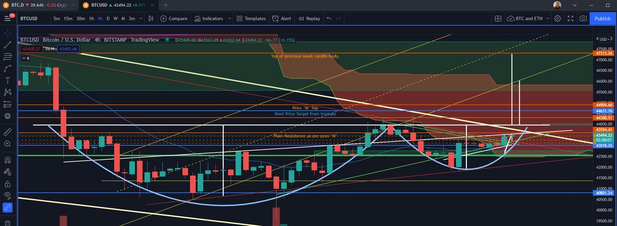 Is the 4H BTC chart showing a good cup and handle formation.  The price target if it does, for the handle will hit a previous trend line.  However, the cup target price would be close to the top of the previous week open  and could even cause a bullish engulfing candle for it.