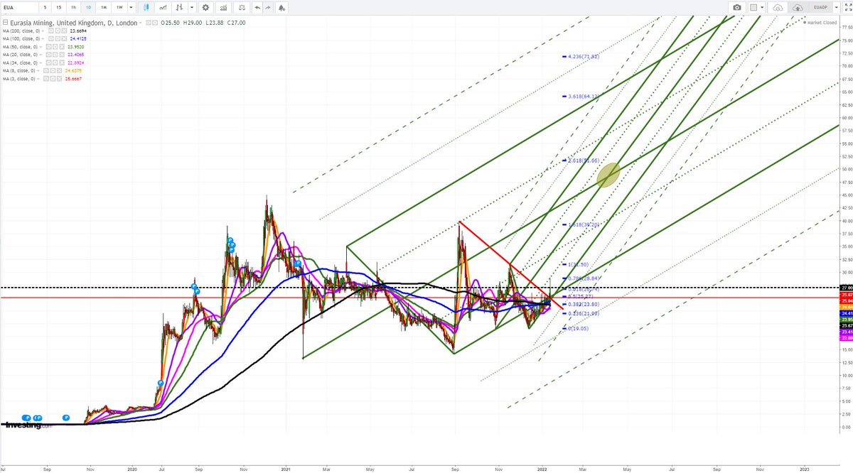 thecitymile's tweet photo. #EUA #Eurasiamining 
Wonder if we will see a run to around the 50p mark in the short term? https://t.co/JdNlErmTZ0