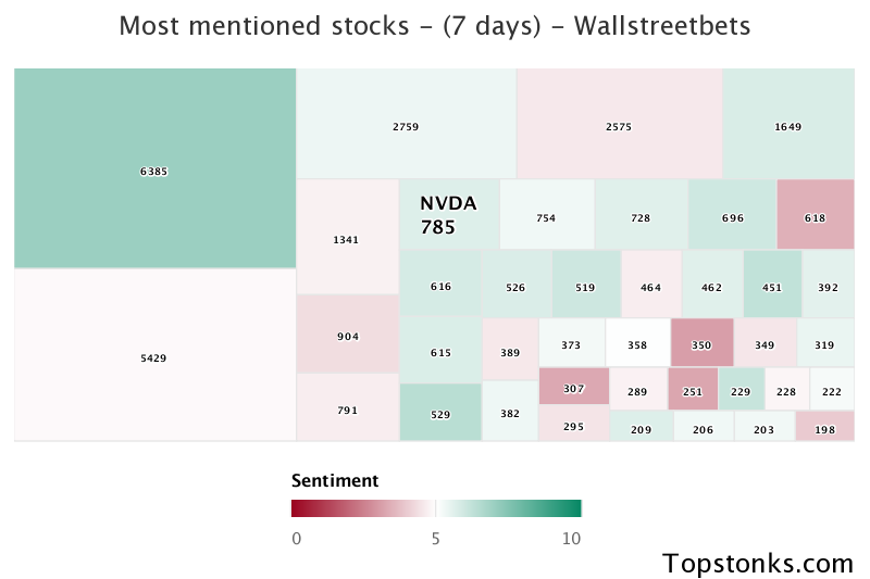 $NVDA was the 9th most mentioned on wallstreetbets over the last 7 days

Via https://t.co/OPL1OPSbnQ

#nvda    #wallstreetbets https://t.co/4QfEATDfIv