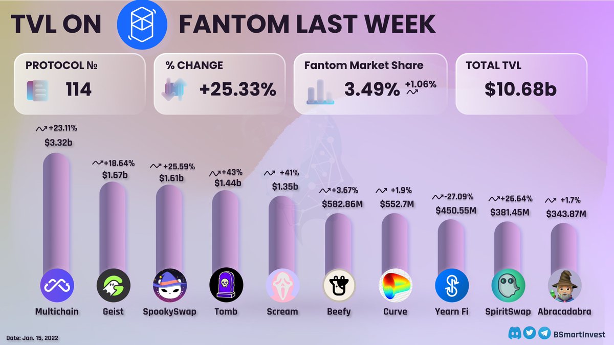 It's been a hot week for <a href="/FantomFDN/">Fantom Opera</a> $FTM: Market share has grown significantly and a lot of money has flowed into the projects.

$MULTI $GEIST $BOO $TOMB $SCREAM $BIFI $CRV $YFI $SPIRIT $SPELL