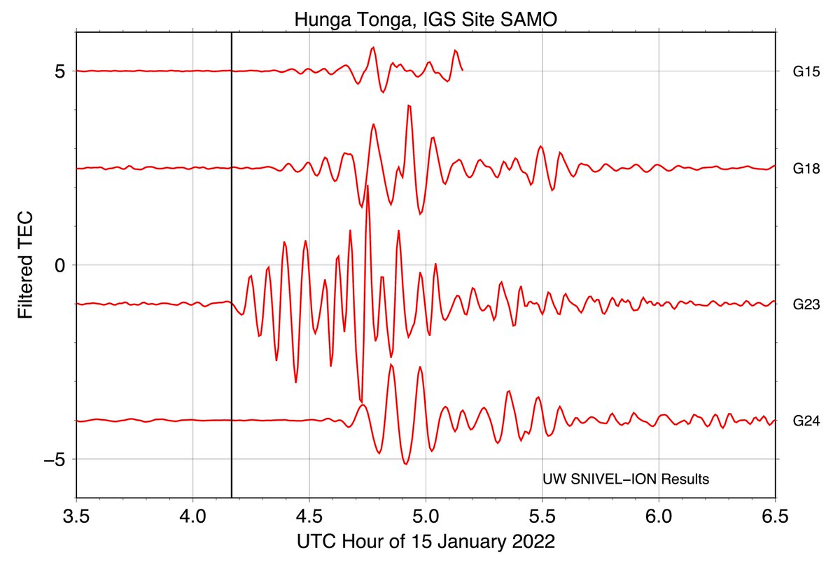 bwcphd's tweet photo. Ionospheric total electron content (TEC) perturbations derived from a GNSS site on Samoa from the Hunga Tonga eruption were not small to say the least @IGSorg https://t.co/bMa8MKCZ3o