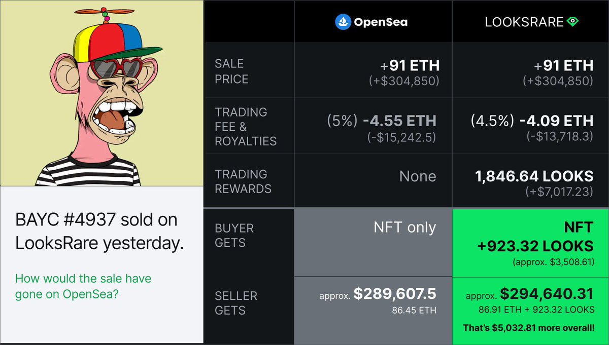 LooksRare (@looksrare) on Twitter photo LooksRare vs Opensea - <a href="/BoredApeYC/">Bored Ape Yacht Club 🍌</a>
The buyer got $3.5k in trading rewards. On Opensea, they would have gotten none.
The seller saved $1.5k in fees and got $3.5k in trading rewards. That's $5k+ more than they would have gotten on OpenSea.
👀💎bit.ly/LooksRareBAYC
#BAYC LooksRare vs Opensea - <a href="/BoredApeYC/">Bored Ape Yacht Club 🍌</a>
The buyer got $3.5k in trading rewards. On Opensea, they would have gotten none.
The seller saved $1.5k in fees and got $3.5k in trading rewards. That's $5k+ more than they would have gotten on OpenSea.
👀💎bit.ly/LooksRareBAYC
#BAYC