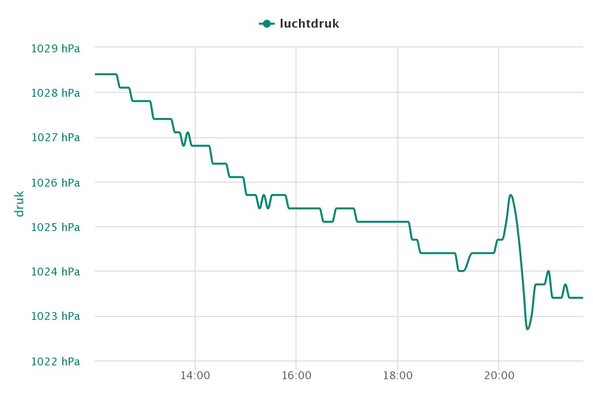 Air pressure measurements at my closest WOW-NL station shows the shock wave from the Tongan volcano passing over the Netherlands #CitizenScience