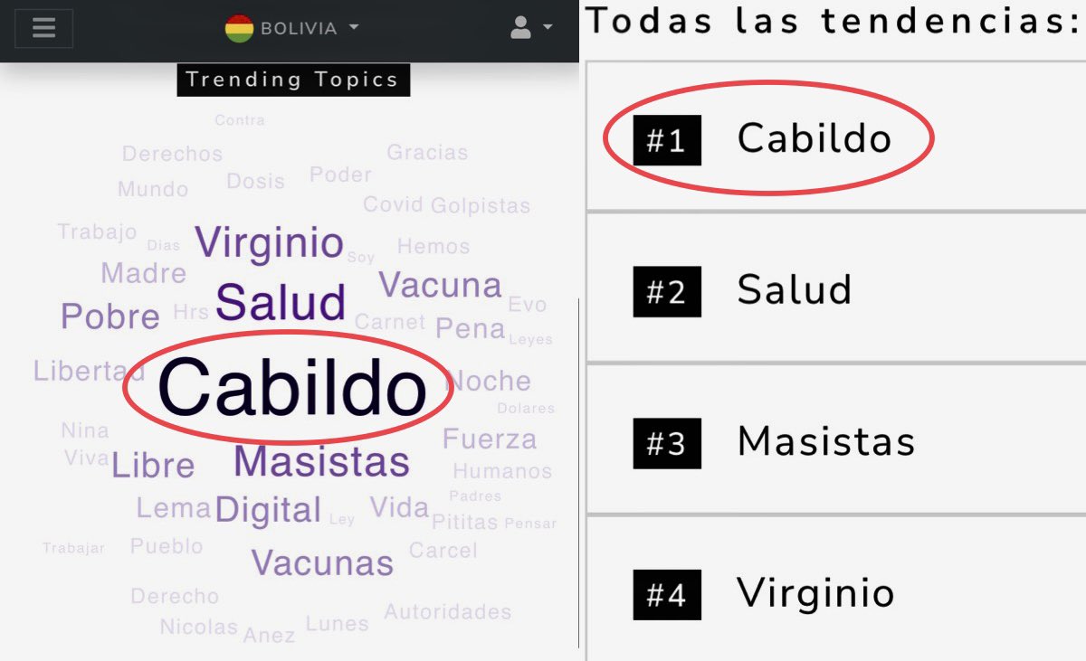 AgustinZambrana's tweet photo. 🚨A esta hora el Cabildo es la tendencia — trending del pais. 🎉 🎉 🗣

Nos vemos a las 7pm por la Red Patriota!! Es momento de iniciar el combate y lucha 2022 por una Bolivia mejor. https://t.co/O4ZEu8VXId