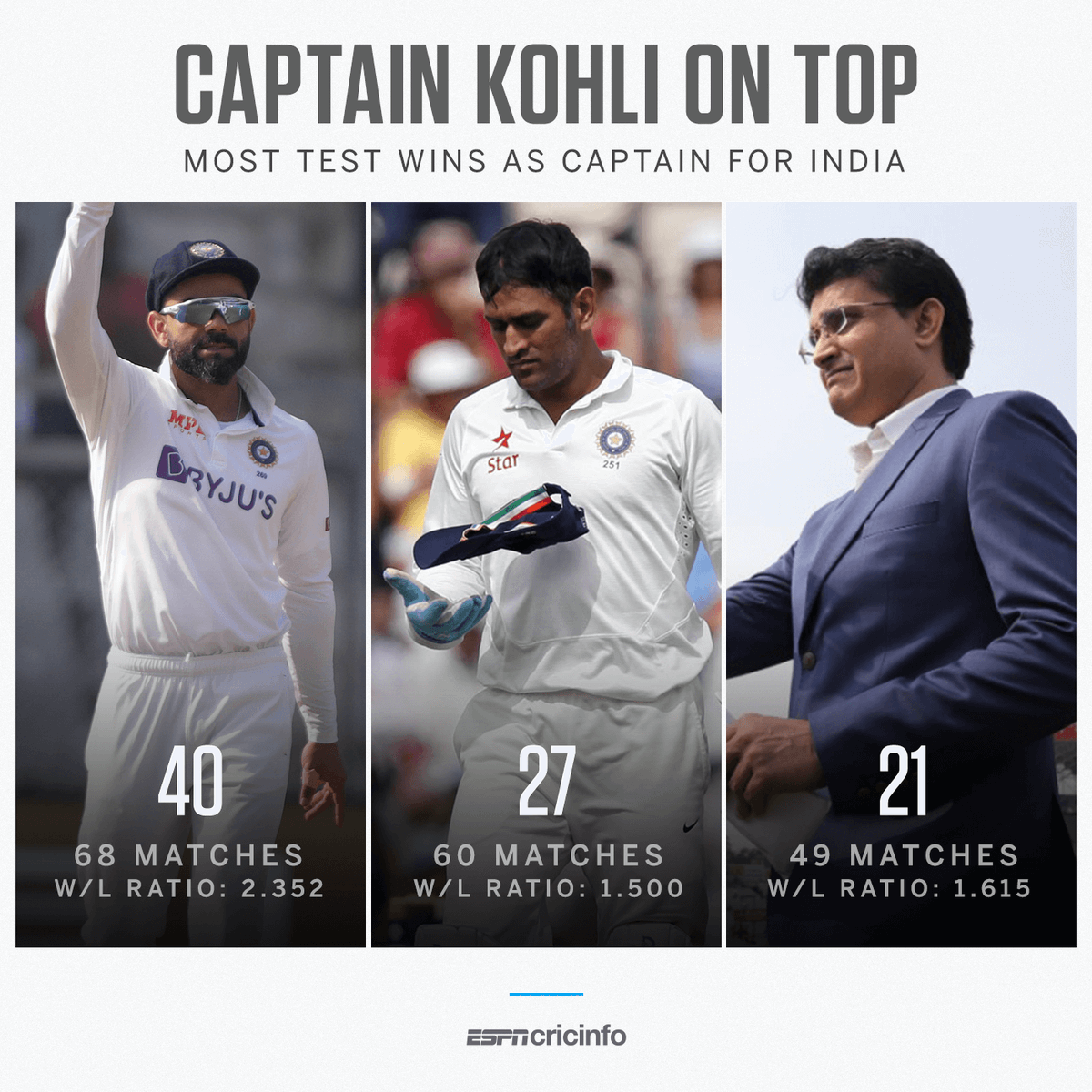 cricinfo's tweet photo. Statistically, Virat Kohli is India's most successful Test captain 1⃣

More stats: https://t.co/wcfrAxYciE https://t.co/tYl1sGOnlM