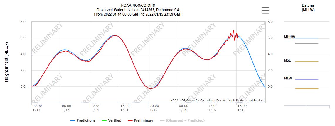 NWSBayArea's tweet photo. Here are some of the tidal gauges from across the region.  Several tsunami surges have occurred already this morning, and we are not done yet.  Stay away from the coast today. #CAwx https://t.co/qrr7lkGcRu