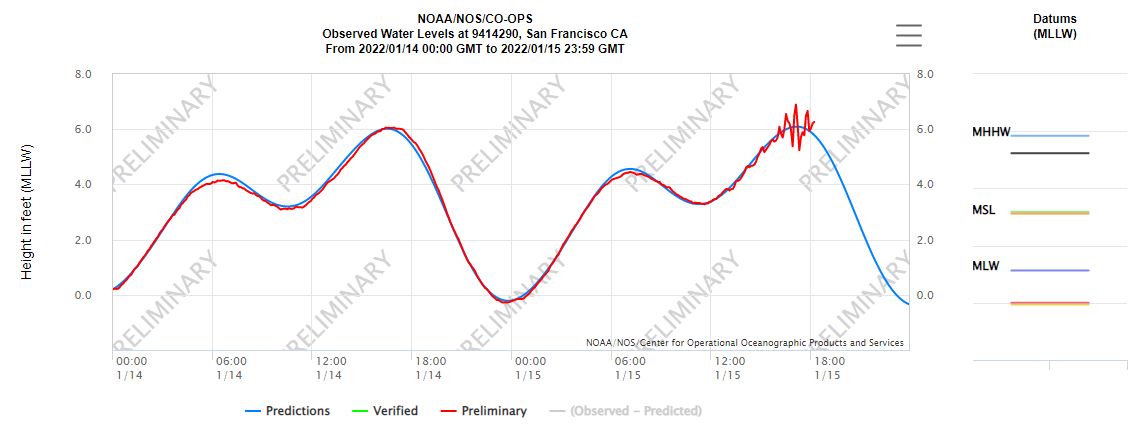 NWSBayArea's tweet photo. Here are some of the tidal gauges from across the region.  Several tsunami surges have occurred already this morning, and we are not done yet.  Stay away from the coast today. #CAwx https://t.co/qrr7lkGcRu