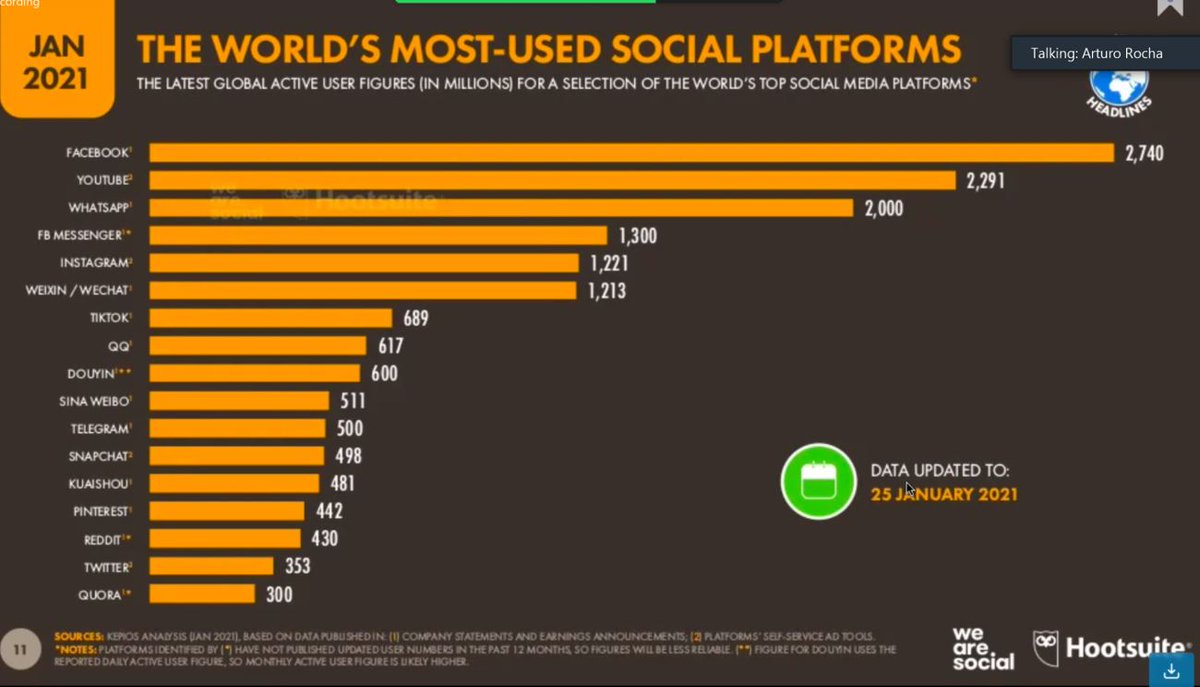 elizaaide's tweet photo. Plataformas más utilizadas en el mundo  #DigIbero https://t.co/ajNtrdoG2K