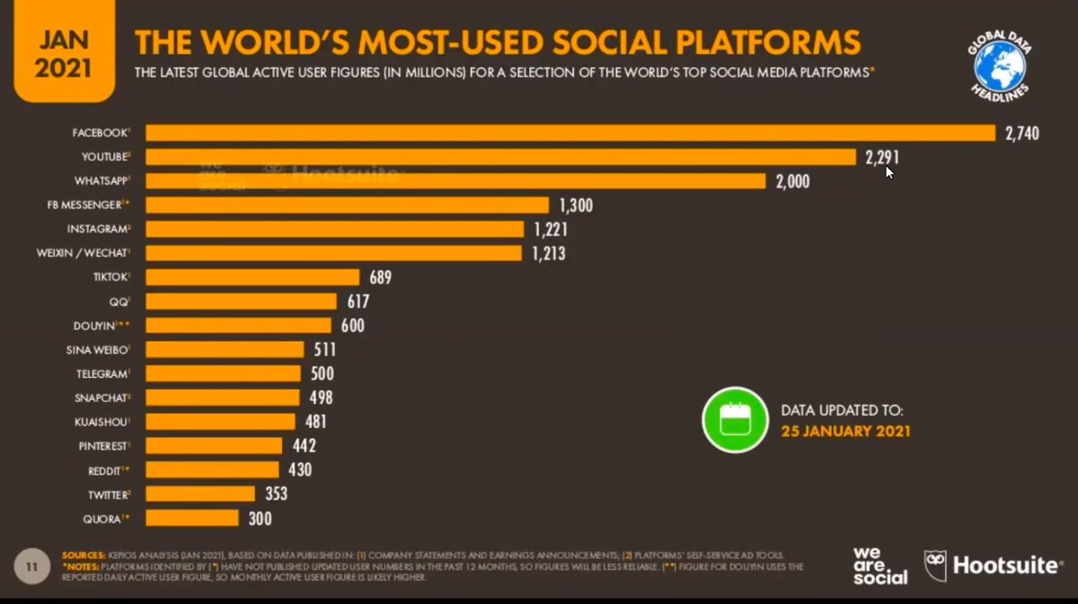 Broschekids's tweet photo. Número de usuarios activos  en el mundo, en las diferentes plataformas de redes sociales,según el último estudio realizado por We are social y Hootsuite #DigIbero https://t.co/c1rnDUSqTb