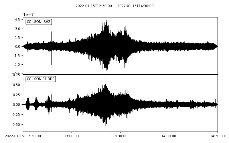 USGSVolcanoes's tweet photo. The eruption of Hunga Tonga-Hunga Ha'apai in Tonga was recorded on seismic stations at Cascade volcanoes! The coincidence of the seismic and infrasound signals here indicate that these are the airwaves from the eruption. Data shown are from Lamberson Butte at Mount Hood. https://t.co/Fym2u4oyN2