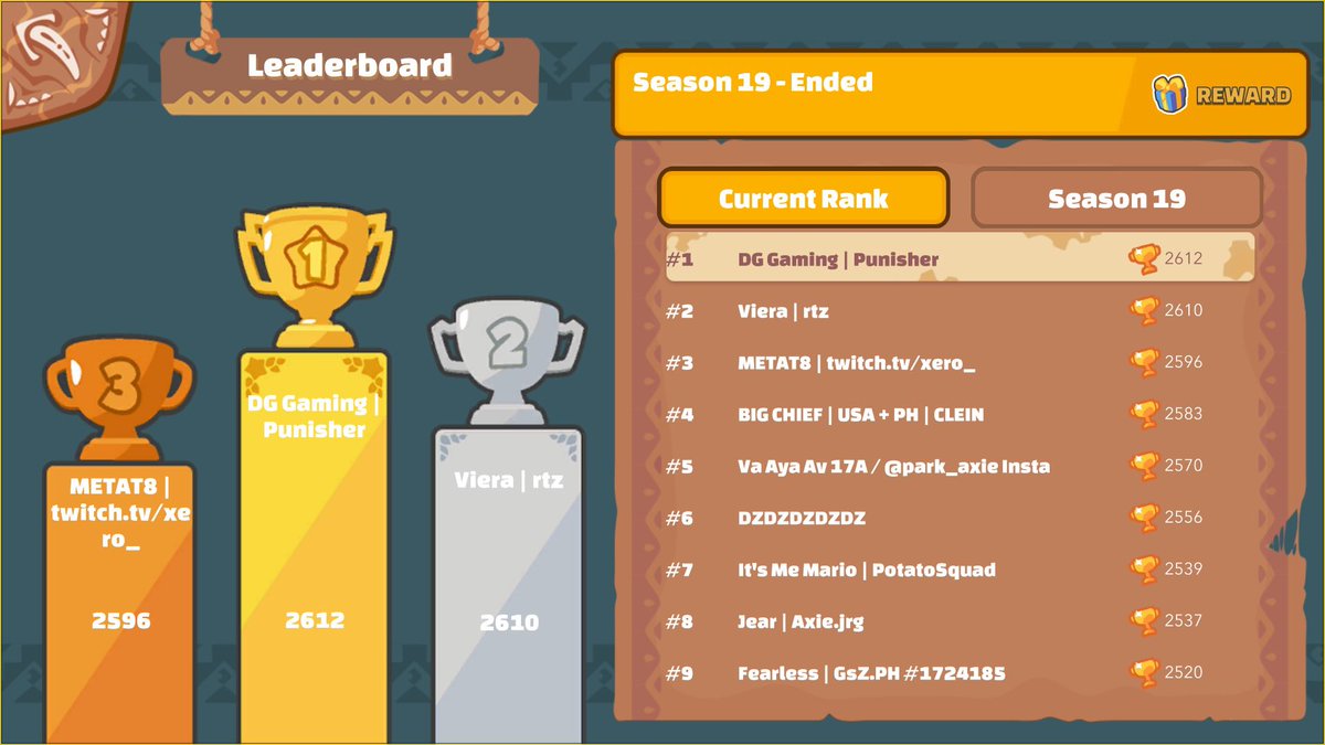 DakroGaming's tweet photo. Congrats to our scholar making his way to be Top for all season! Season 20, we are ready!!
#AxieScholarship #AxieInfinity #AxieinfinityScholarship #AxieScholar #AxieScholarships https://t.co/pM2QAEdxTX