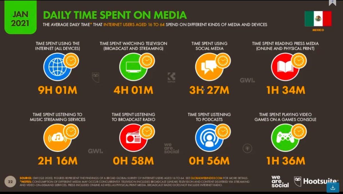 Broschekids's tweet photo. Según un estudio realizado por We are social y Hootsuite, la población económicamente activa de México pasa 3 horas con 27 minutos diarios en redes sociales #DigIbero https://t.co/oOoTzhbBnE