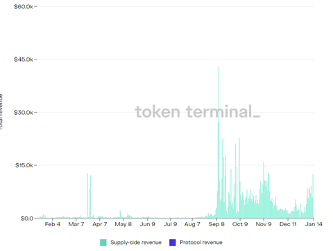 AlanaDLevin's tweet photo. …but if you zoom in, that gap closes quite a bit. It’s worth noting that the decline seems to stem mostly from a decline in Filecoin’s revenue. Arweave protocol revenue has been growing (yet still pales in comparison to web2 companies that sell storage space, eg AWS) https://t.co/IedcbinNTB