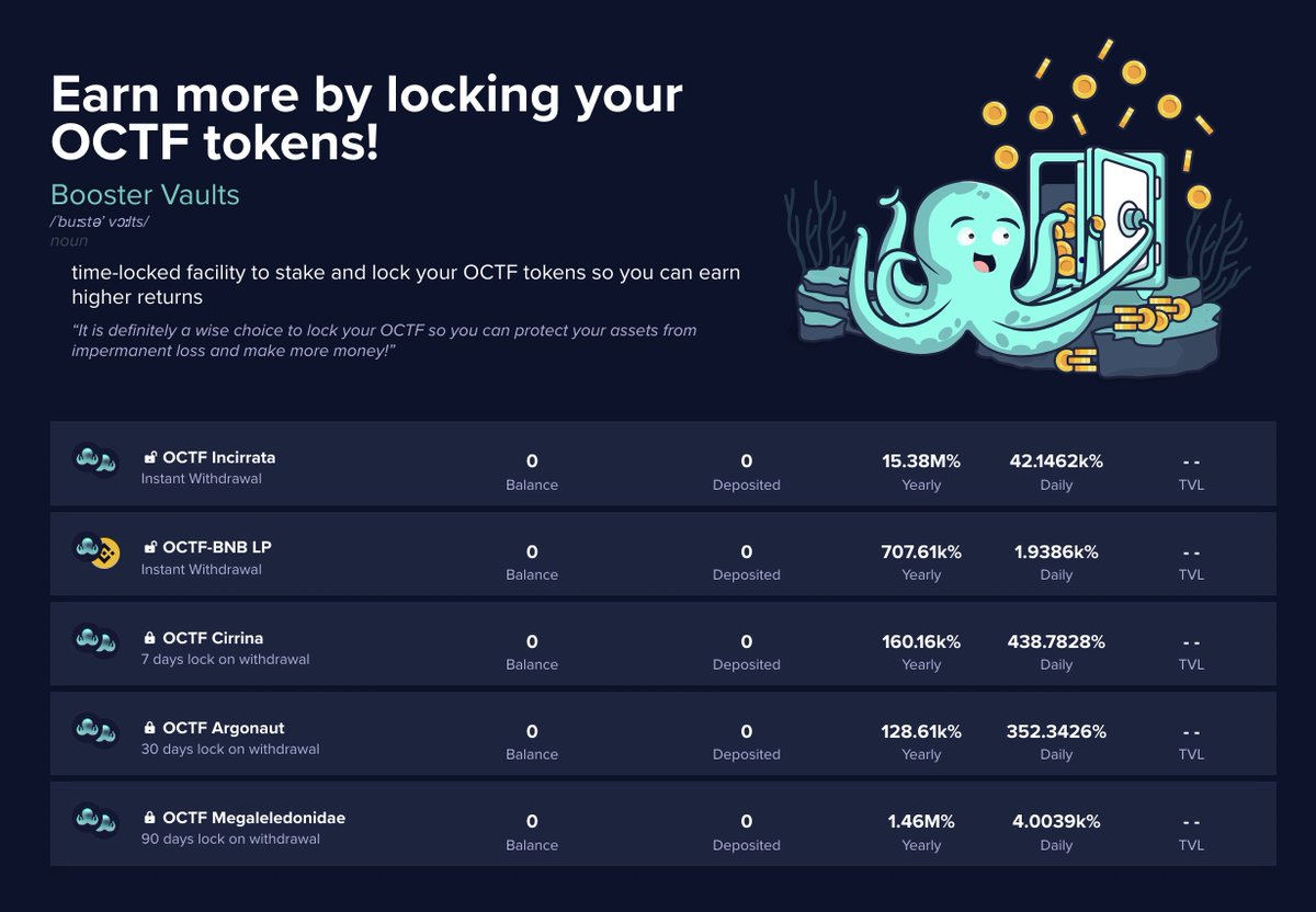 🔥 Yield farms are ready to go live after presale is ends.
Second Pool live in few days

62% Funds transfer to staking contract.

✅ OCTF SC: 0x04d4F38Dcdfe976Cb325dB16b868F0020104014e

✅ Staking SC: 0x84Ea86C06a34DbEA11650E5355a3A2fb4Ea6de9a