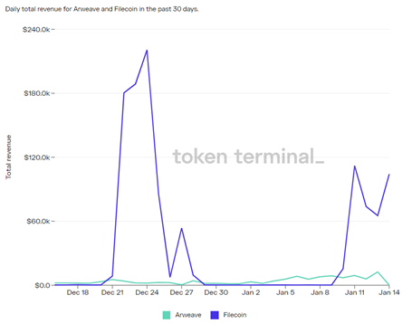 AlanaDLevin's tweet photo. …but if you zoom in, that gap closes quite a bit. It’s worth noting that the decline seems to stem mostly from a decline in Filecoin’s revenue. Arweave protocol revenue has been growing (yet still pales in comparison to web2 companies that sell storage space, eg AWS) https://t.co/IedcbinNTB
