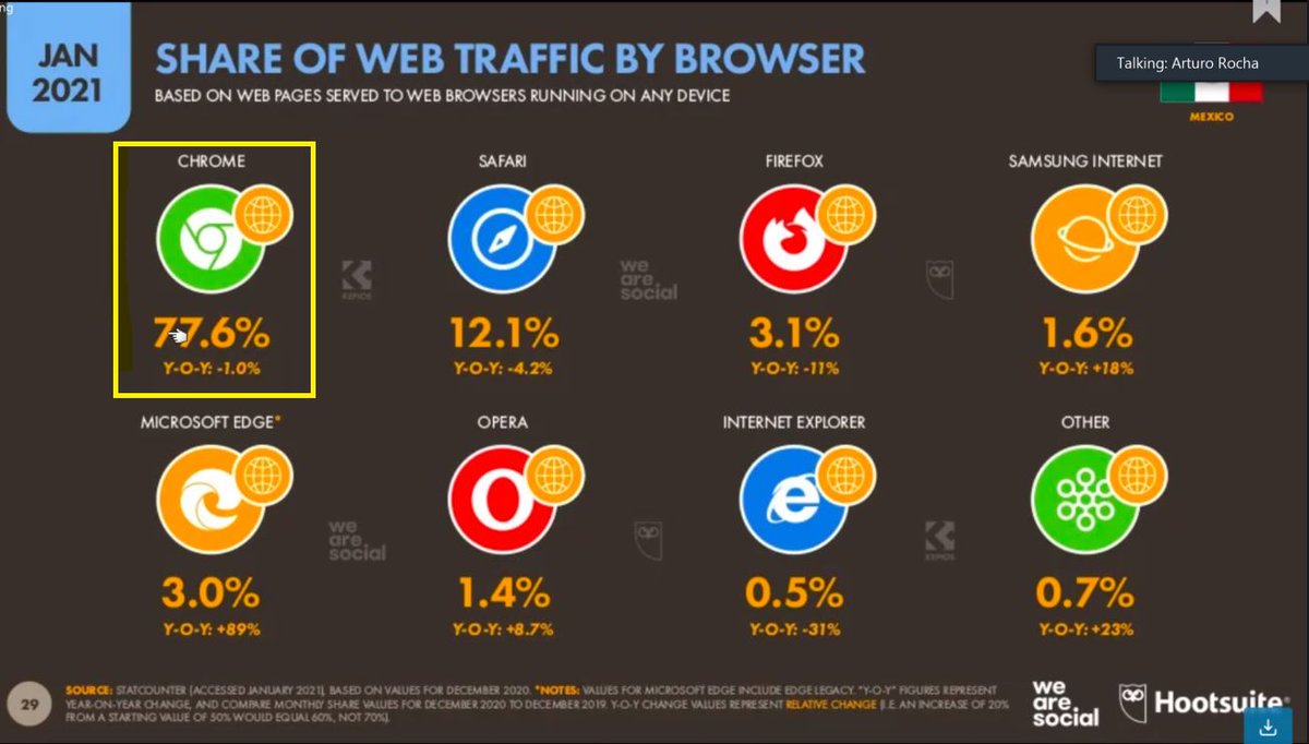 elizaaide's tweet photo. Chrome, el navegador más utilizado con un 77.6% #DigIbero https://t.co/drLJZXlE5F