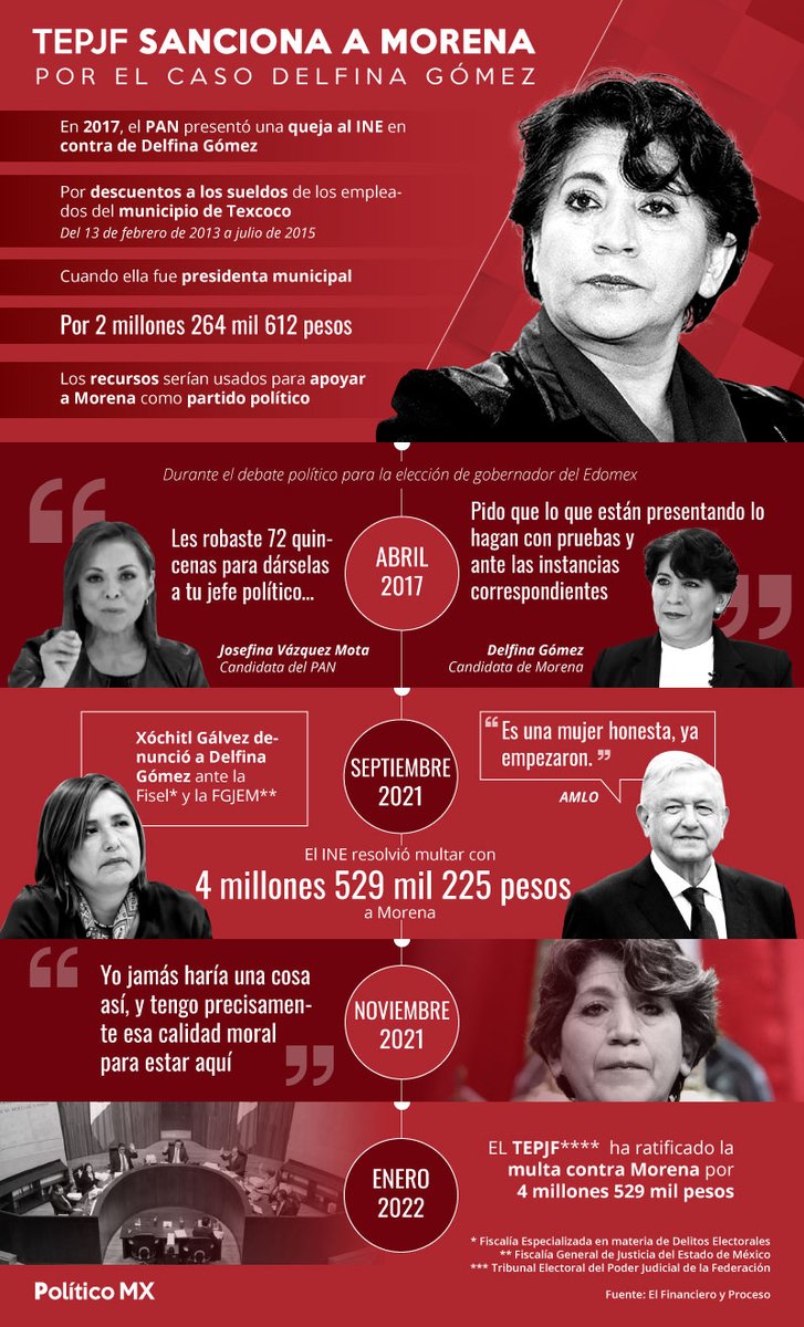 Delito comprobado
Sanción aplicada
Solo falta la INHABILITACIÓN a la indicada.
Te sumas? 
#InhabilitacionADelfina
#Comparte
#LigaDeGuerreros