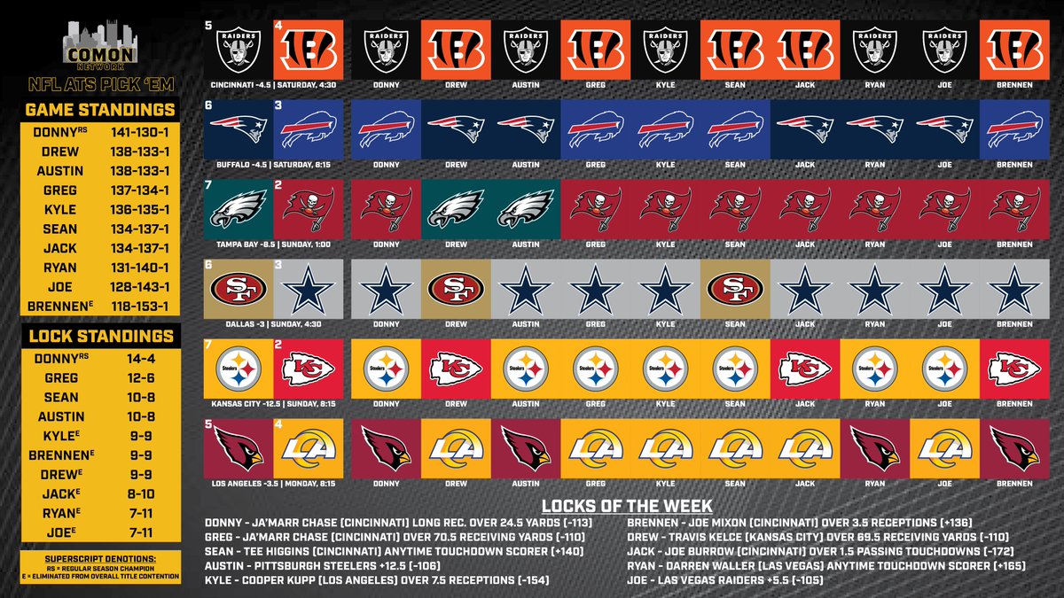 ComonNetwork's tweet image. It's Super Wild Card Weekend &amp;amp; the chase for #SuperBowlLVI is on.

1⃣ @DonChed54 
T-2⃣ @Drew_Review, @shawx10 
4⃣ @TheGfin 
5⃣ @RealKyleDawson 
T-6⃣ @seansaputo28, @JackWTOV9 
8⃣ @RyanSimpson20 
9⃣ @joesmeltzer775 
🤕 @Brennen_McCall 

#COMON #NFL