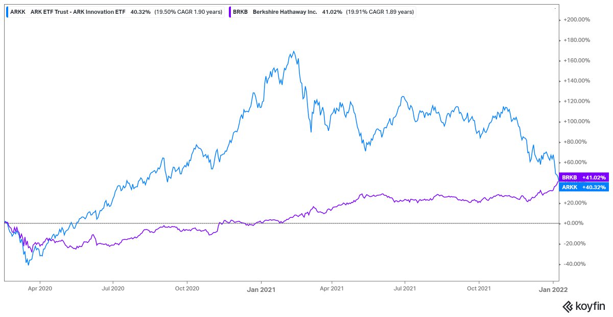 AJButton2's tweet image. Berkshire Hathaway is now beating $ARKK over the time period since COVID lockdowns began.
$BRK.b