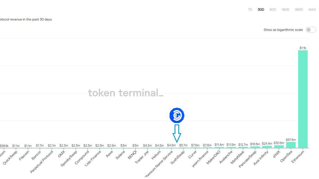 michael_nft's tweet photo. @DecentralGames with earnings of >$5M in this month ranks 11th on protocol revenue of all dapps and blockchains 🤯

Ahead of Solana, Aave, Compund, Bancor, Quickswap

$150m mcap...

source: @tokenterminal https://t.co/dPkoHXDjk9