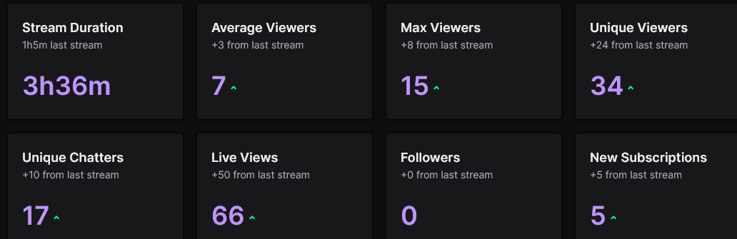 BgamingTriple's tweet photo. Thanks everyone for the love today, for my early birthday stream. I got hella spoiled, and don't deserve you guys! @MyndXGames @Neetonoz @jaimusswaginton @Treven1031 as always, MVPS! I hope y'all have a great saturday, because I know I sure did! #smallstreamersaturday https://t.co/uAMt1ab6Lo