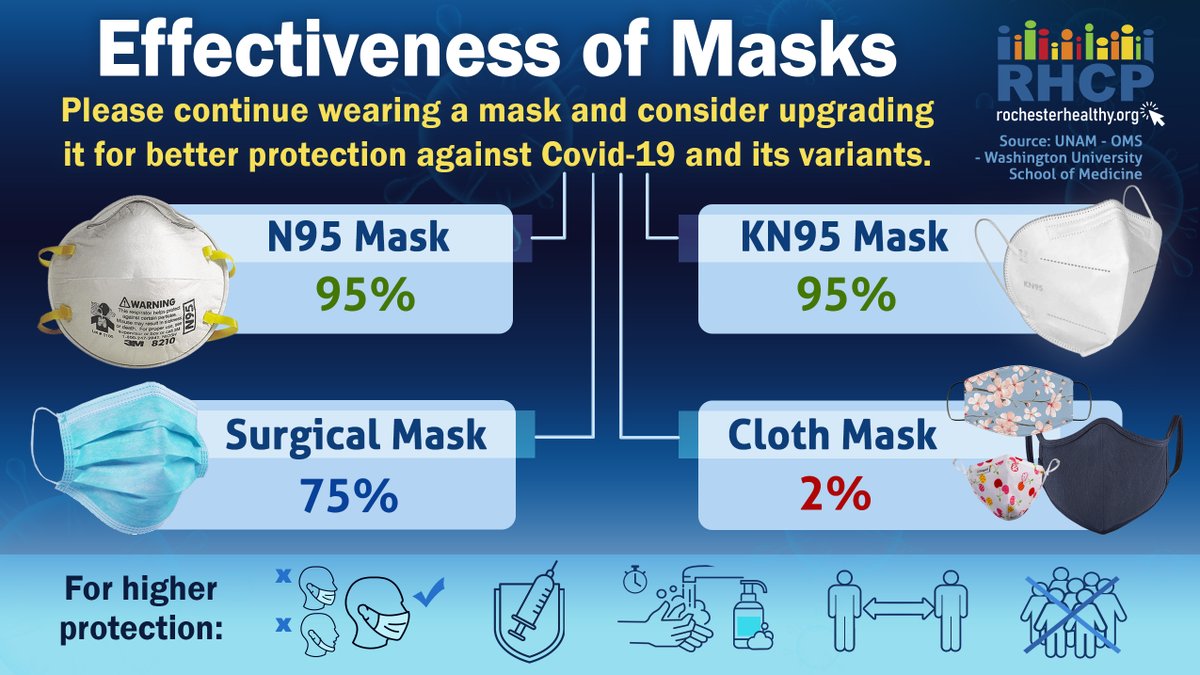 As more #Covid19 variants like #Omicron arise, choose the right type of masks for you and your family making sure they fit properly over the nose, mouth, and chin. Vaccinations and things like opting for surgical masks instead of cloth masks when possible are very important.