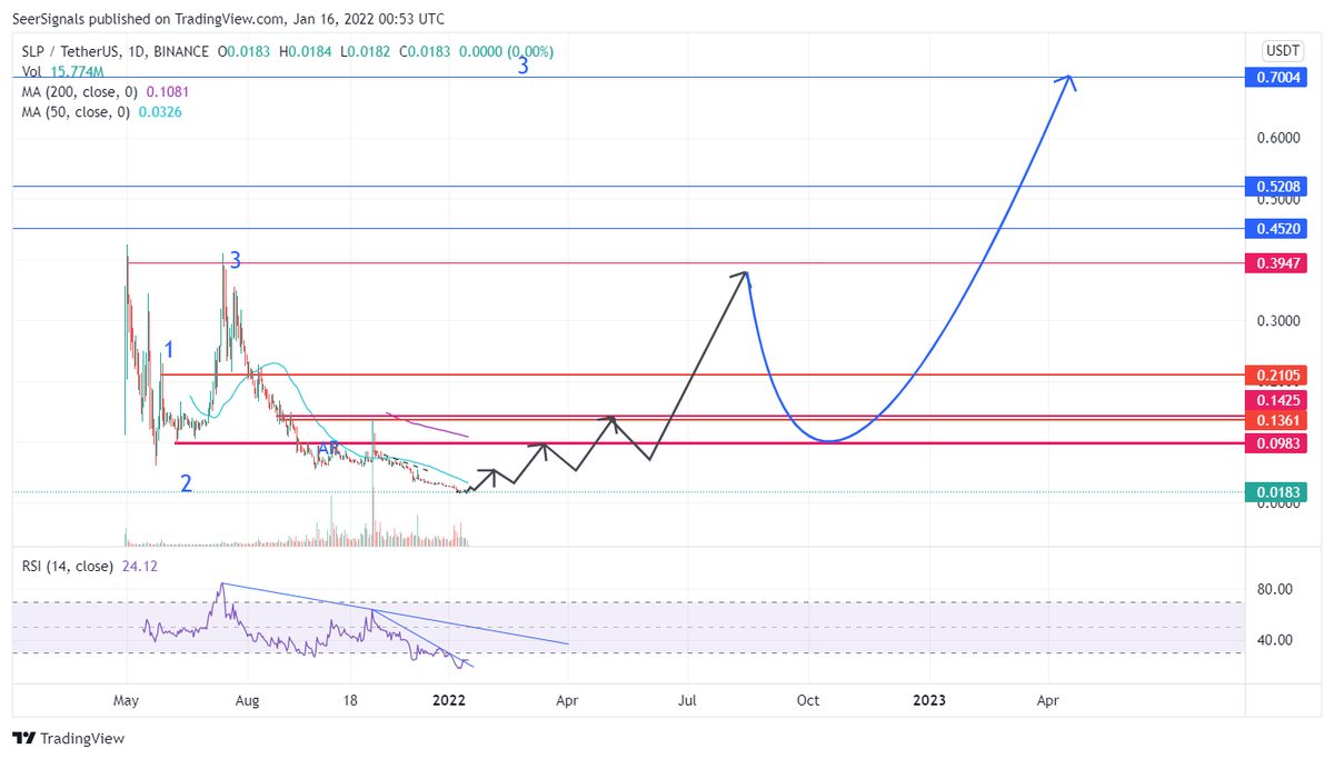 My thoughts on $SLP
