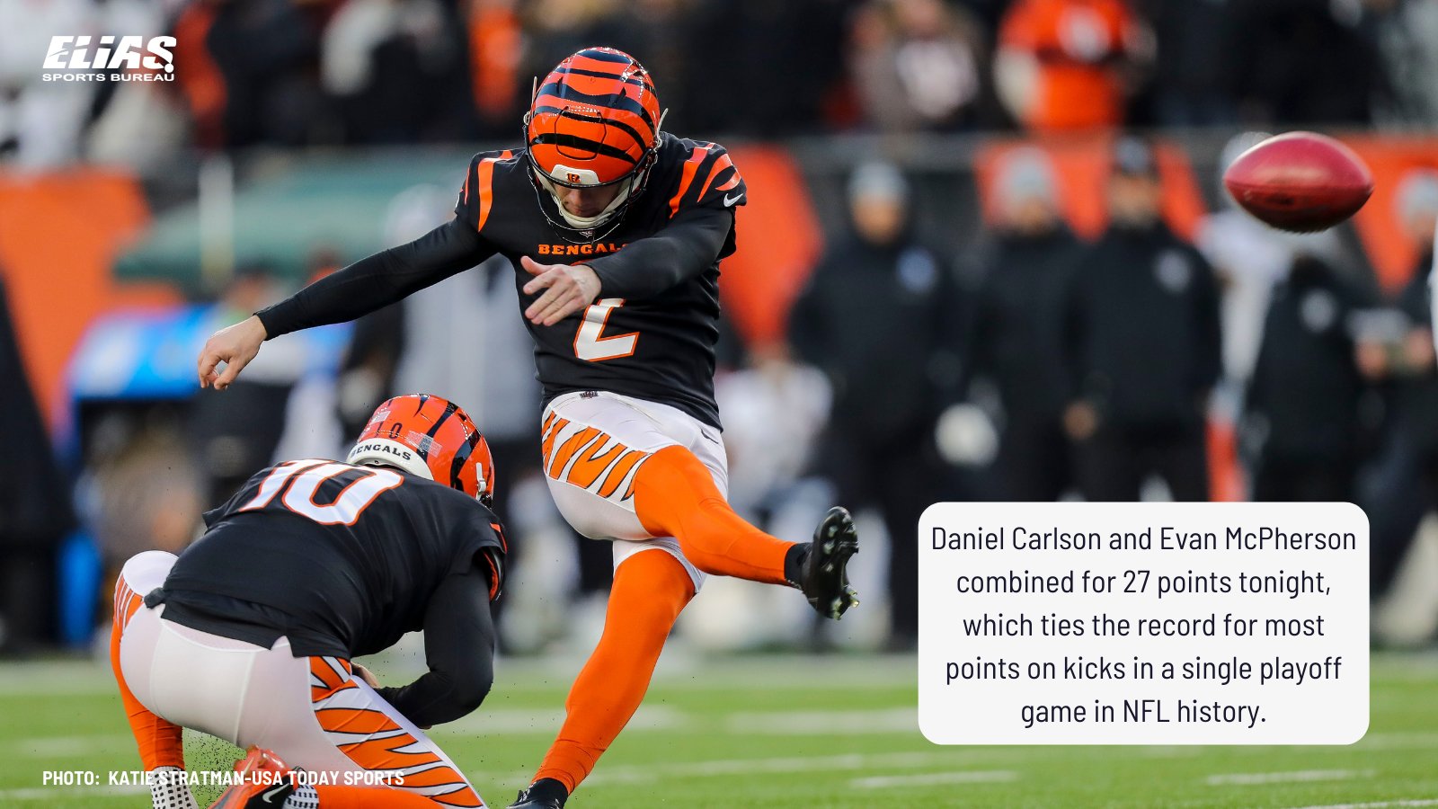 Elias Sports Bureau on Twitter: "With a combined eight field goals and  three extra points, Daniel Carlson and Evan McPherson have tied the NFL  record for most points on kicks in a