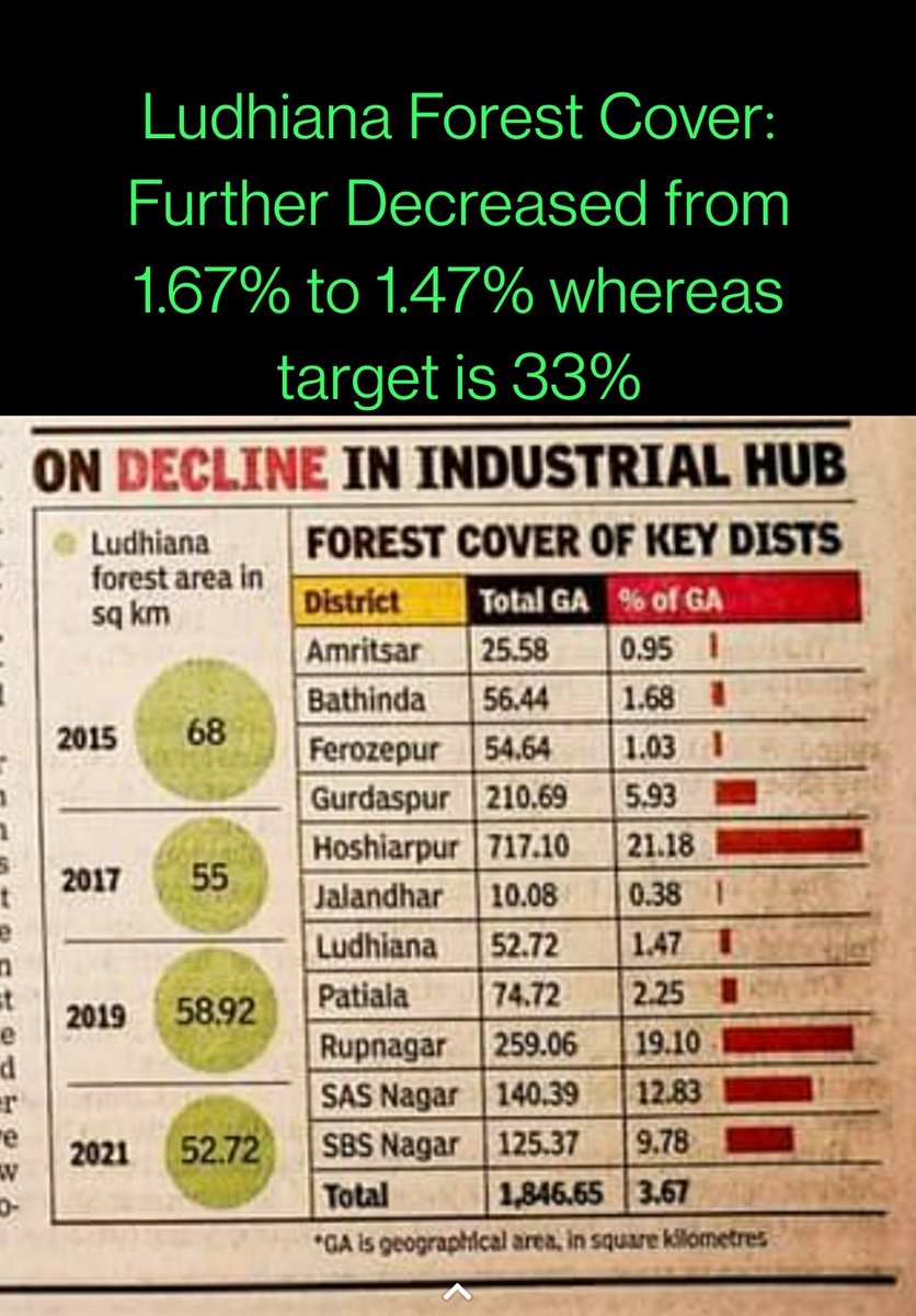 ErKapilArora's tweet photo. @moefcc @byadavbjp @CMOPb @CsPunjab @CPCB_OFFICIAL @PPCBofficial @MCLudhiana #ForestReport2021 @Pb_HUD FOREST COVER OF LUDHIANA HAS DECREASED TO NEW LOW OF 1.47% VIS A VIS NATIONAL TARGET IS 33%. BAN TREE CUTTING
#दिल्ली (जैसा प्रदूषण) अब दूर नही
#SupremeCourtofIndia #environment https://t.co/HCSUF9bUmQ