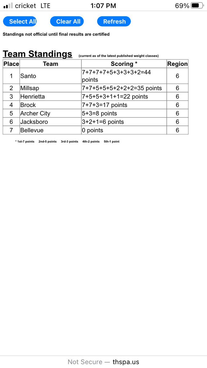 Wildcat strong!!! Congrats  to our boys powerlifting team!!! #KEEPBUILDING