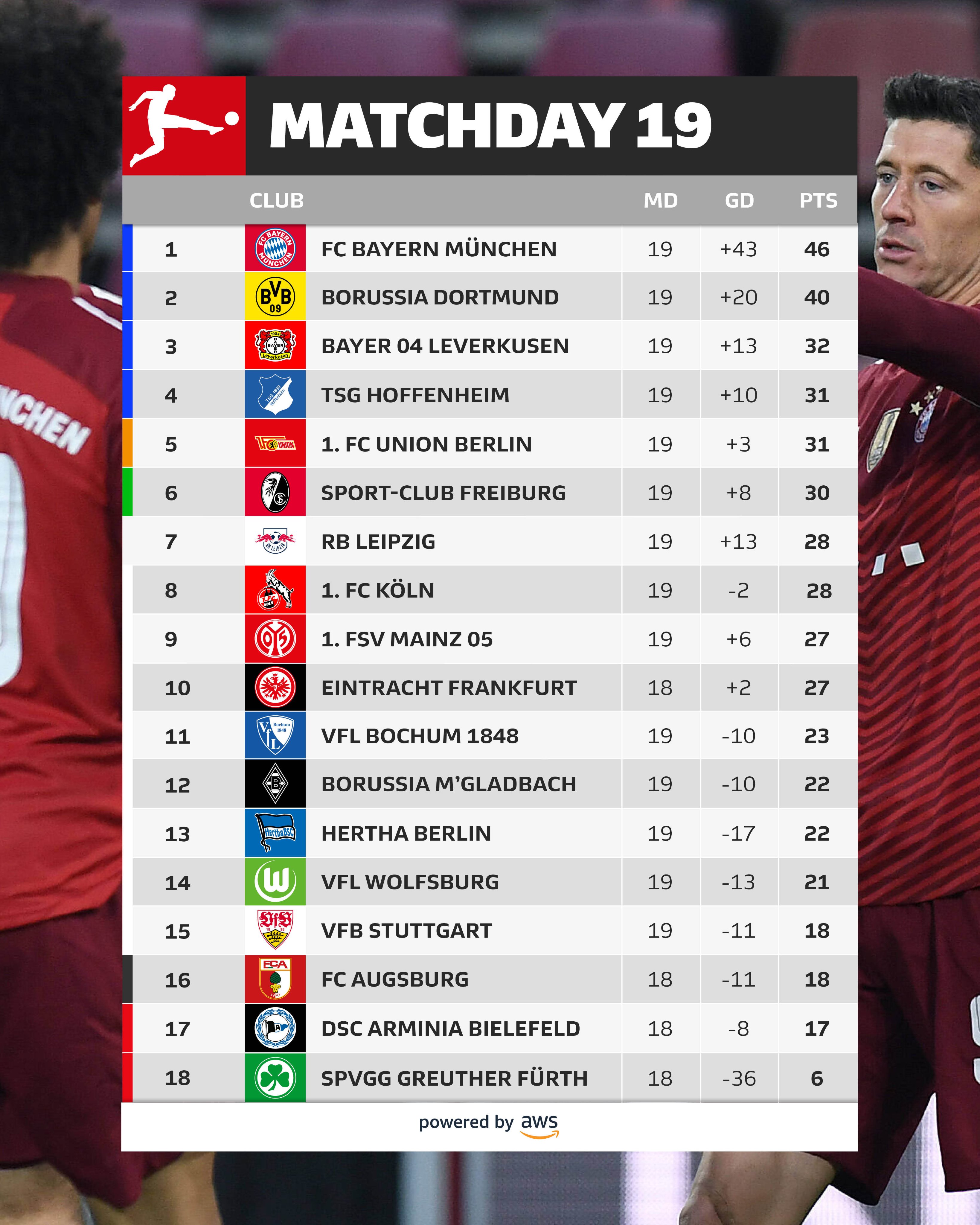 Bundesliga English on X: Wins for all the #Bundesliga table