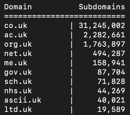 NodeZro's tweet image. Top 10 .uk domains by observed namespace size. This is more inline with what we would expect...

@Nominet #DNS #Domains #domaindiscovery