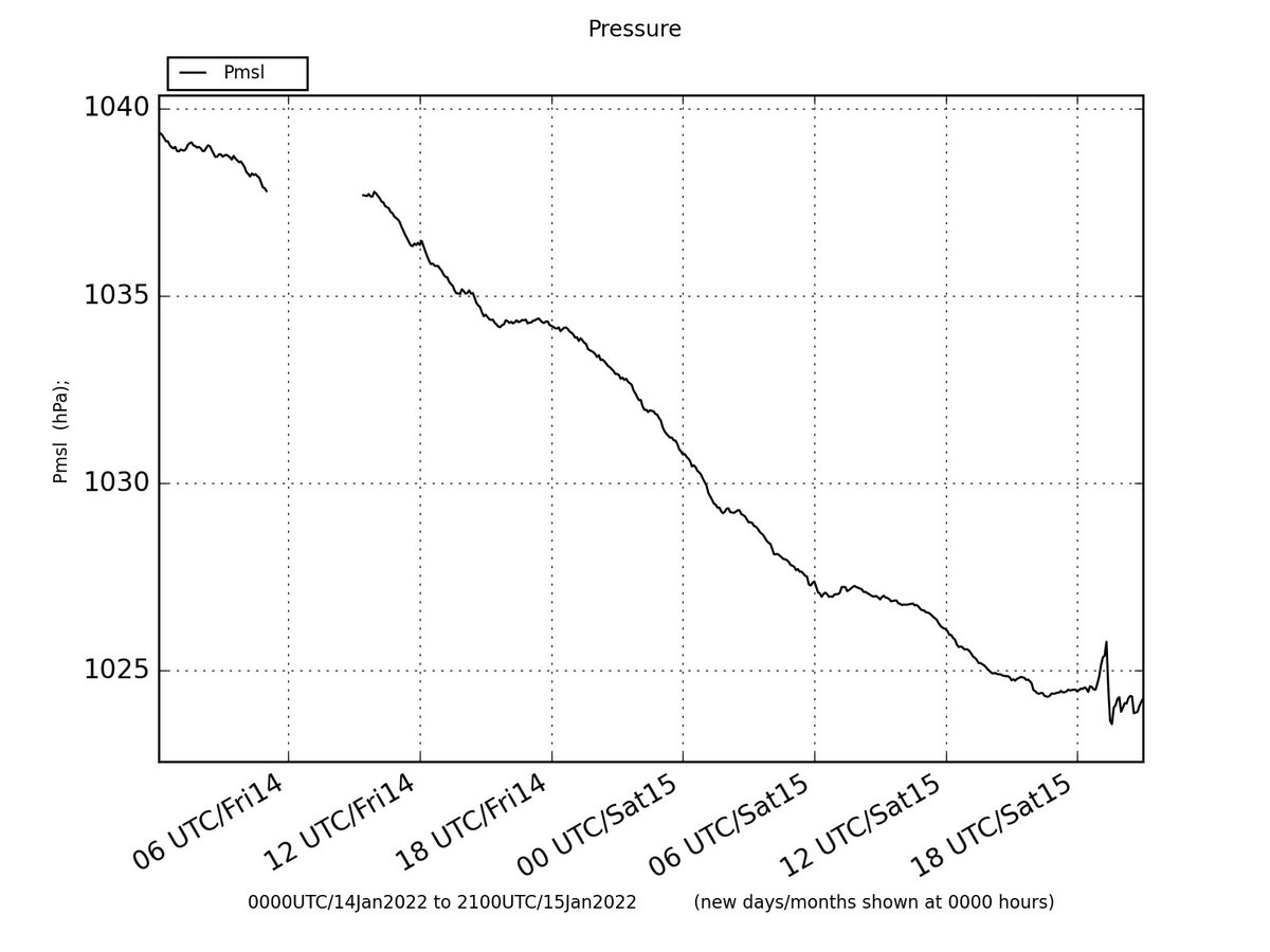 ed_hawkins's tweet photo. Looks like the (now small) shockwave from today’s volcanic eruption in Tonga recently passed over the @UniofReading weather observatory, as measured by the sudden change in atmospheric pressure. https://t.co/p5omfpi6oN