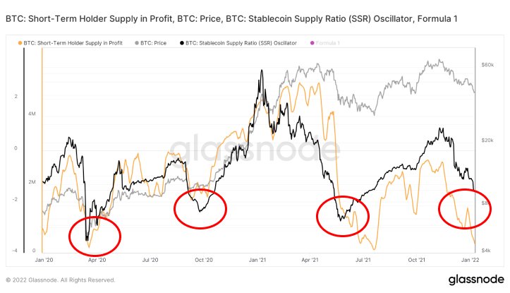 tunakaya_yk's tweet photo. Kâr alma kavramını güçlendirmek için, Stablecoin Supply Ratio Osilatörüne (SSRO) bir göz atabiliriz. SSRO, bitcoin arzı ile sabit para arzının BTC ile gösterilen oranıdır. Osilatör yüksek olduğunda, bitcoin değeri arttıkça stabilcoinlerin ++
https://t.co/nvQ1TAsxPZ https://t.co/OoZmlK3NQl